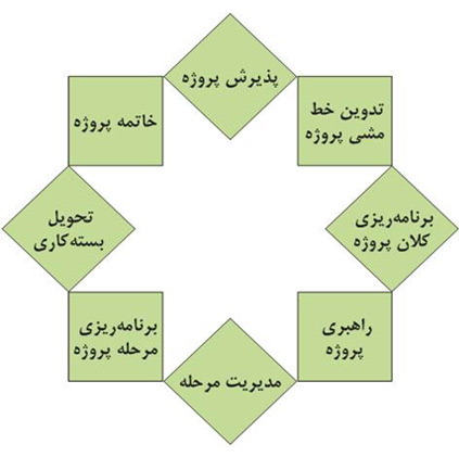 وجه سوم - فرآیندهای مدیریت پروژه النا