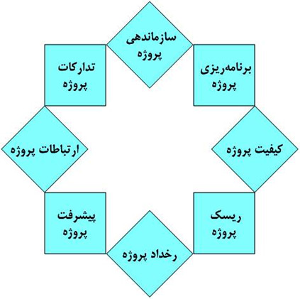 وجه دوم - مفاهیم مدیریت پروژه النا 