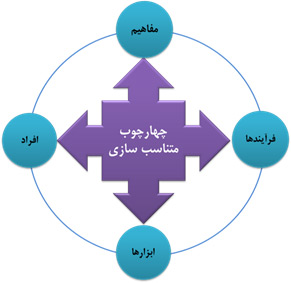 وجه پنجم - متناسب‌سازی 